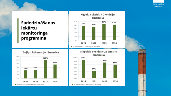 VVD 2024. gadā veicis testēšanu 30 sadedzināšanas iekārtās, neatbilstības konstatētas 7 no tām