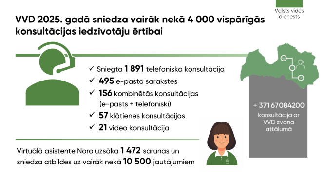 VVD 2025. gadā sniedza vairāk nekā 4 000 vispārīgās konsultācijas iedzīvotāju ērtībai