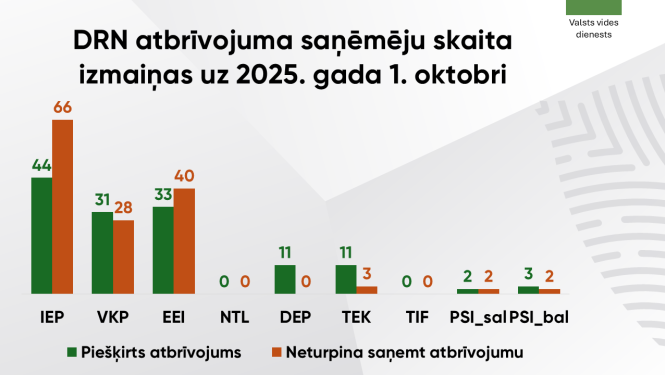 DRN atbrīvojuma saņēmējiem pievienojas 100 uzņēmumi