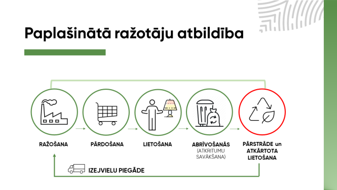 Ražotāju atbildības sistēma