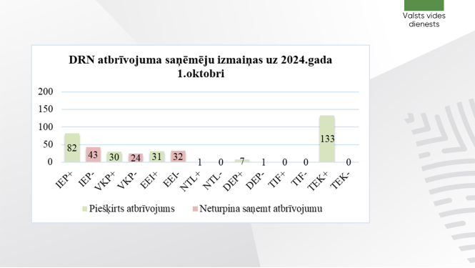 DRN atbrīvojuma saņēmējiem pievienojas 225 uzņēmumi