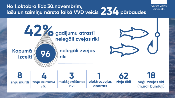 Divos mēnešos, lašu un taimiņu nārsta laikā  – VVD veicis 234 pārbaudes, 42% gadījumu atrasti nelegāli zvejas rīki