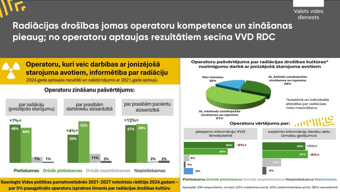 Radiācijas drošības jomas operatoru kompetence un zināšanas pieaug; no operatoru aptaujas rezultātiem secina VVD RDC