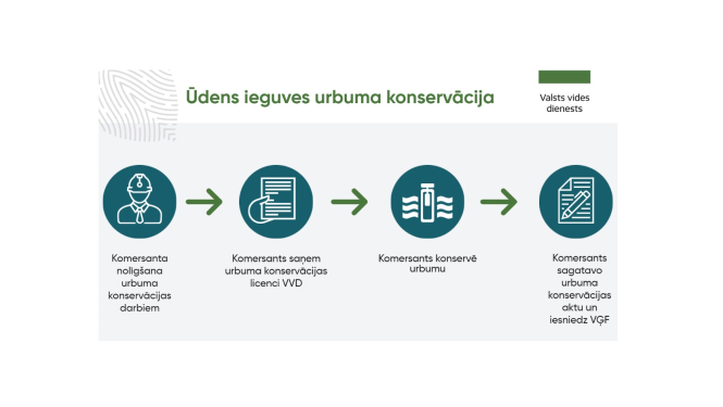 udens urbuma konservacija