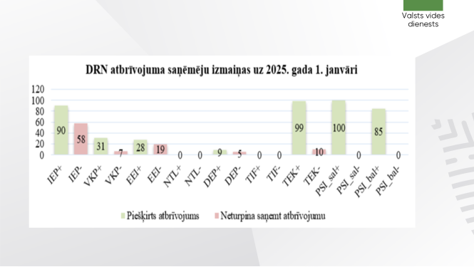 DRN atbrīvojuma saņēmējiem pievienojas 307 uzņēmumi