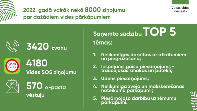Iedzīvotāji 2022. gadā aktīvāk nekā iepriekš ziņojuši Valsts vides dienestam par iespējamiem vides pārkāpumiem