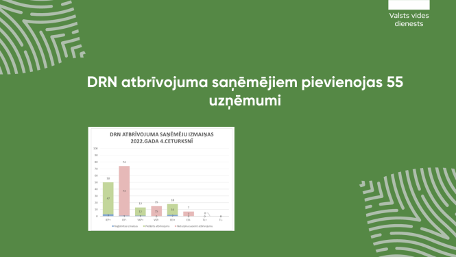 DRN atbrīvojuma saņēmējiem pievienojas 55 uzņēmumi