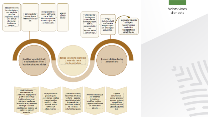 Atradņu konservācija - shēma