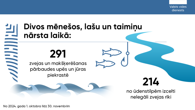 Divos mēnešos, lašu un taimiņu nārsta laikā – VVD upēs un jūras piekrastē veicis 291 pārbaudi, atrasti un izņemti 214 nelegāli zvejas rīki 