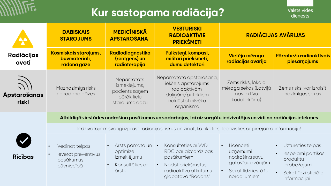 Infografika - Kur sastopama radiācija?