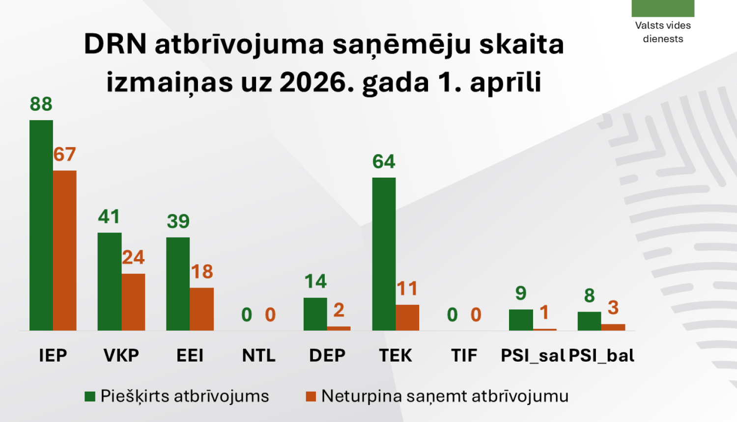DRN atbrīvojuma saņēmēju skaita izmaiņas uz 2026. gada 1. aprīli