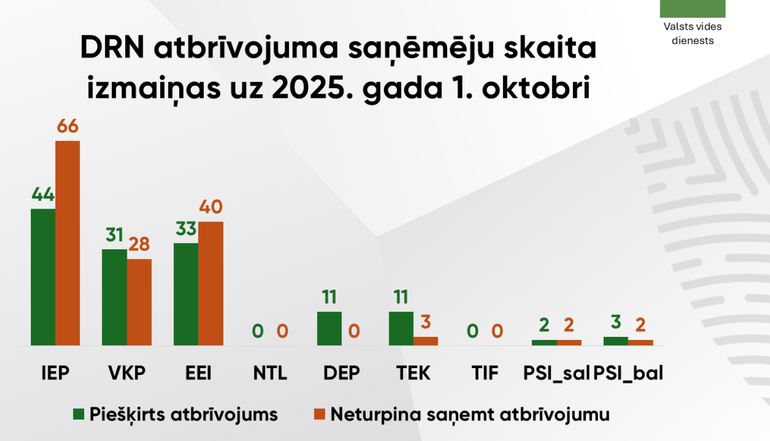 DRN atbrīvojuma saņēmējiem pievienojas 100 uzņēmumi