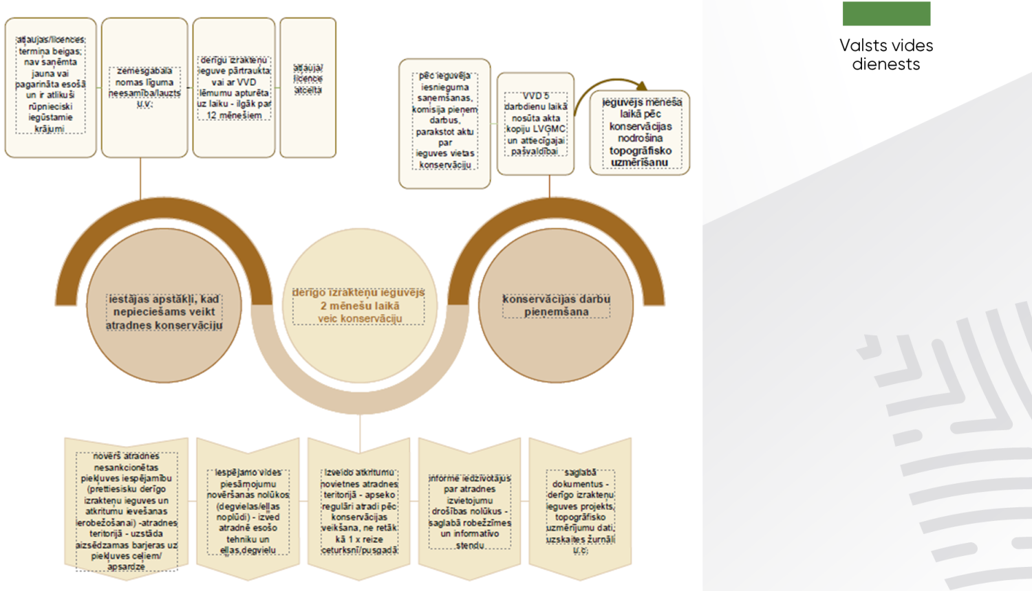 Atradņu konservācija - shēma