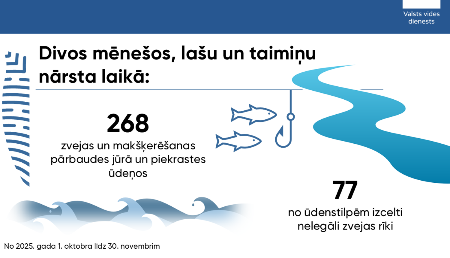 Divu mēnešu laikā VVD veic 268 pārbaudes lašupēs; nelegālo zvejas rīku skaits sarucis divkārt (77)