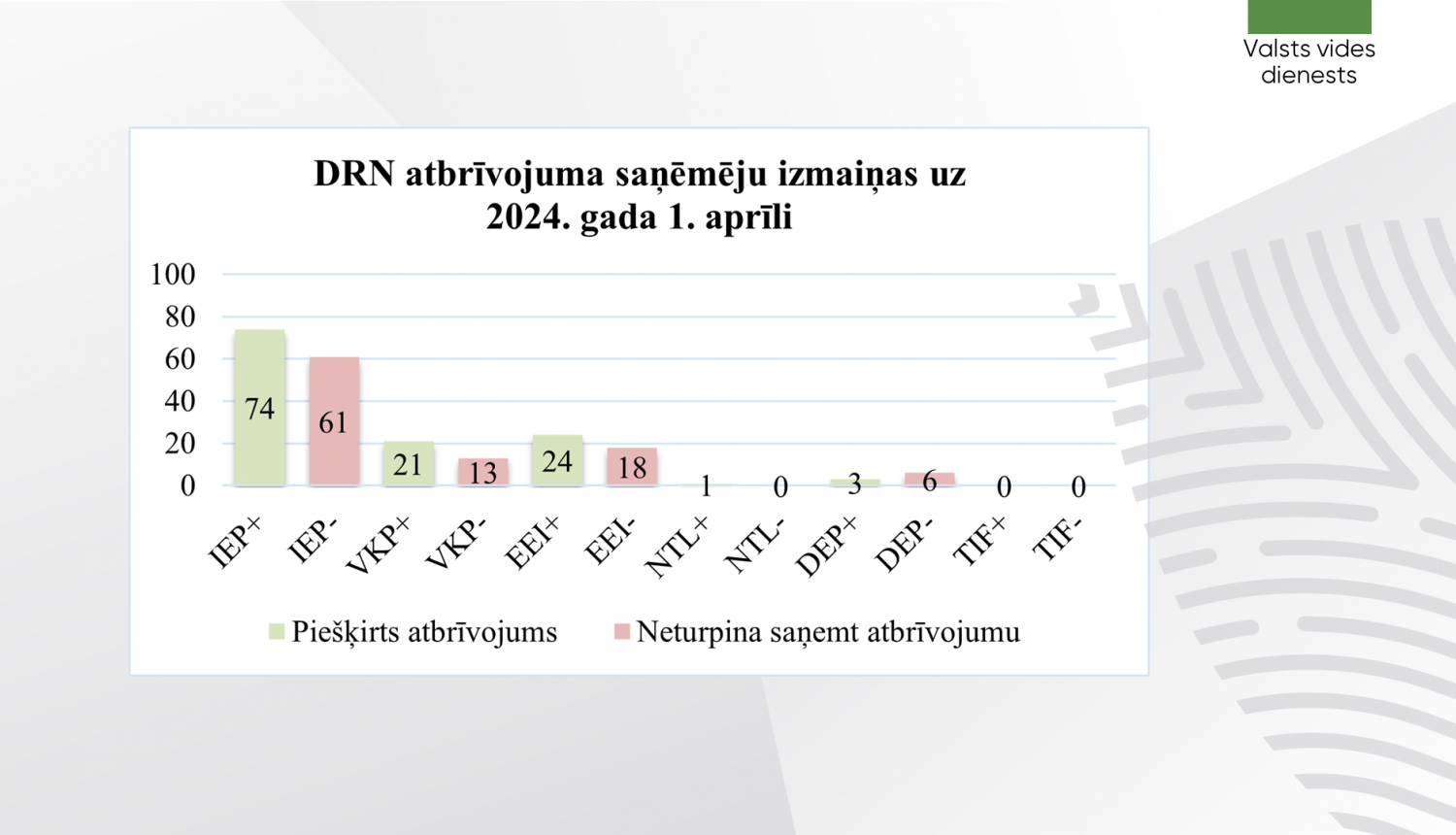 DRN atbrīvojuma saņēmējiem pievienojas 95 uzņēmumi