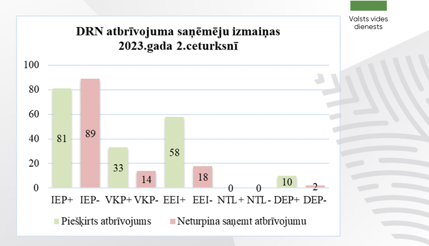 DRN atbrīvojuma saņēmējiem pievienojas 117 uzņēmumi