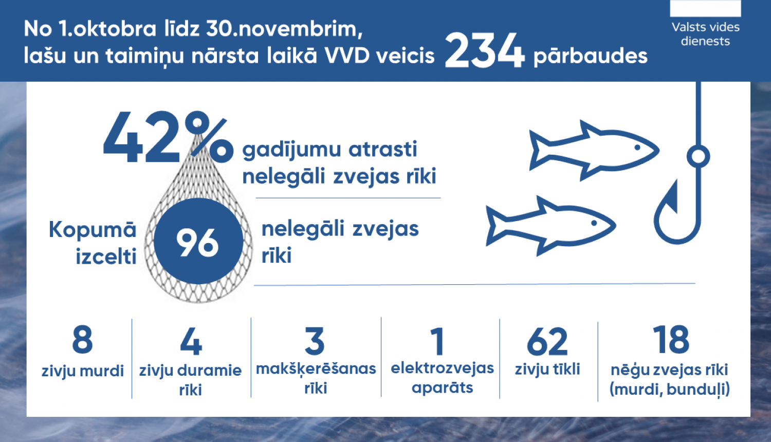 Divos mēnešos, lašu un taimiņu nārsta laikā  – VVD veicis 234 pārbaudes, 42% gadījumu atrasti nelegāli zvejas rīki