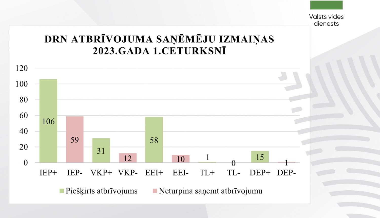 DRN atbrīvojuma saņēmējiem pievienojas 140 uzņēmumi